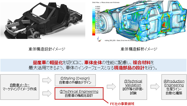 FE社事業概念図 FE社事業概念図